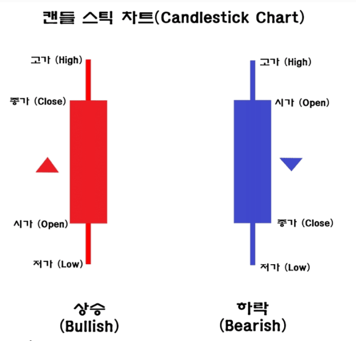 캔들 차트 (출처 : Sangwuk Ji, 인베스팅닷컴)